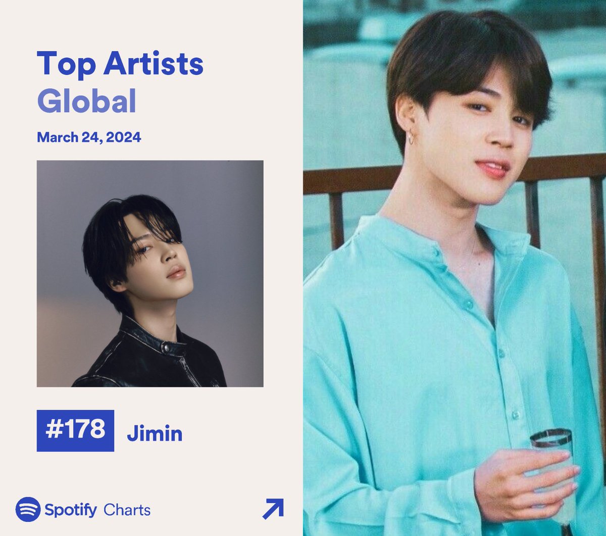 Jimin has re-entered the Spotify Global Daily Top Artists Chart at #178 for the anniversary of 'FACE', March 24 😭🤯 He has now spent 226 days on the chart. Please keep streaming hard! 💪 #지민 #JIMIN @BTS_twt