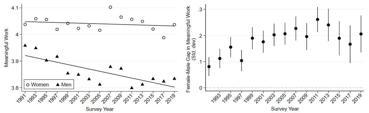 (1) Women have more meaningful jobs than men and this gap is growing over time. 2/8