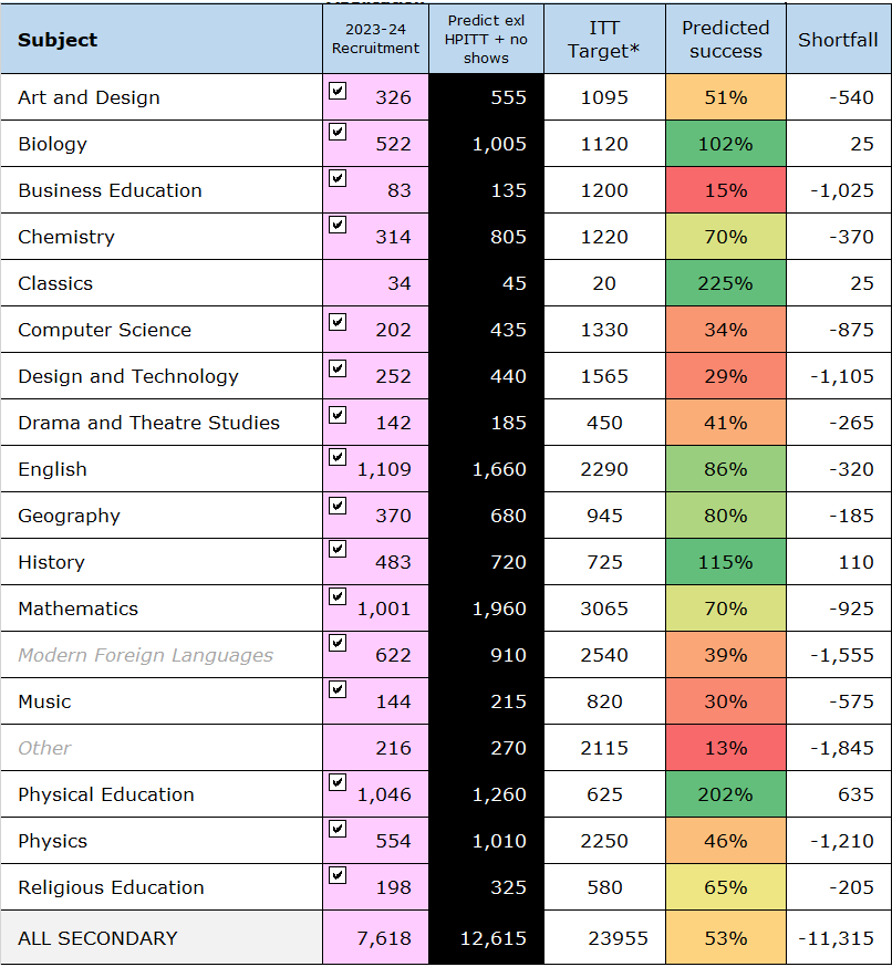 MarkMchem's tweet photo. DfE have published March application figures for PG teacher training. With 5 months left for recruitment, we can make fairly good predictions of the shortfall against DfE targets. #ITTCrisis https://t.co/60iiUiEdGG
