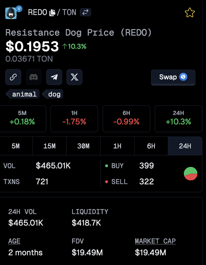 WolfBlackEdge's tweet photo. Inside you there are two dogs.

One has a market cap of $1.9m and ~$450K of liquidity

The other has a market cap of $19m and ~$450k of liquidity

Which one are you choosing?  

$WIF $REDO https://t.co/ThM8EtEUJL