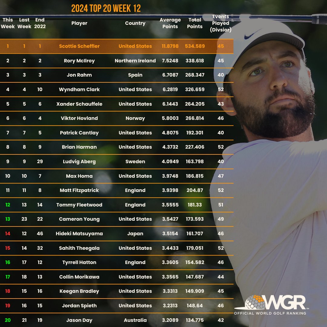 Week 12, March 18th – March 24th, 2024, Top 20 Ranking. The full ranking can be found here - owgr.com/current-world-… #OWGR #OfficialWorldGolfRanking
