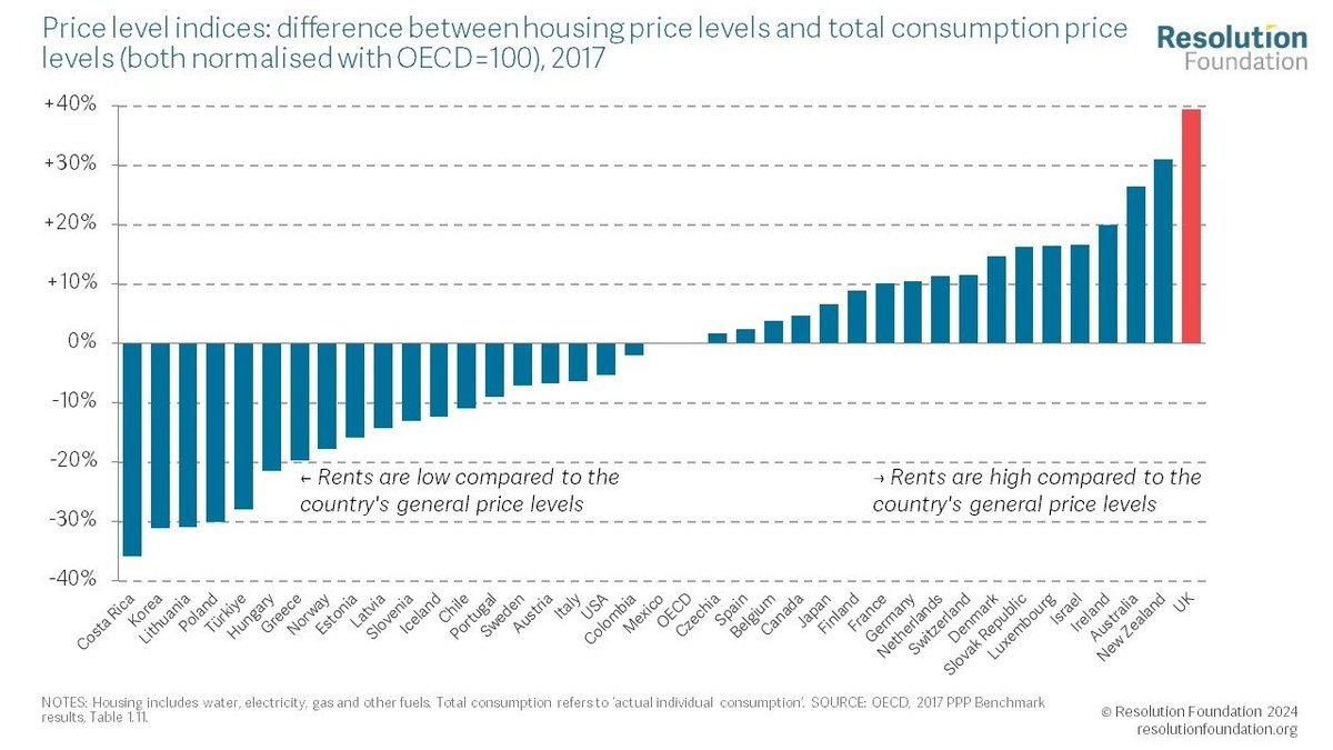 NEW: Lots of countries have housing challenges so how exceptional is the UK's housing crisis? Very. We pay higher prices to live in smaller, older and poorer-quality homes resolutionfoundation.org/publications/h…