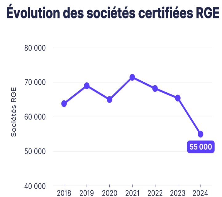 🚨 Labellisation #RGE : le jeu en vaut-il la chandelle?
D’après @Heero, le nombre d'#artisans agréés est en chute libre:
📉 En 1 an, le nombre d'attribution du label a dégringolé de 16%
➡️+ de détails dans l’article de <a href="/GuillaumeErrard/">Guillaume Errard</a> pour <a href="/Le_Figaro_Immo/">Figaro Immobilier</a> immobilier.lefigaro.fr/article/renova…