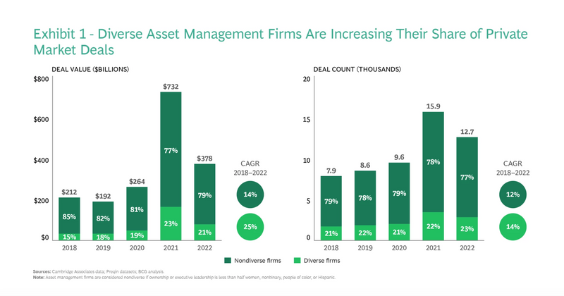 In private investment, diversification goes beyond assets and regions - it includes the diversity of the teams making decisions. Research by @BCG and Cambridge Associates shares some compelling findings about #DEI.