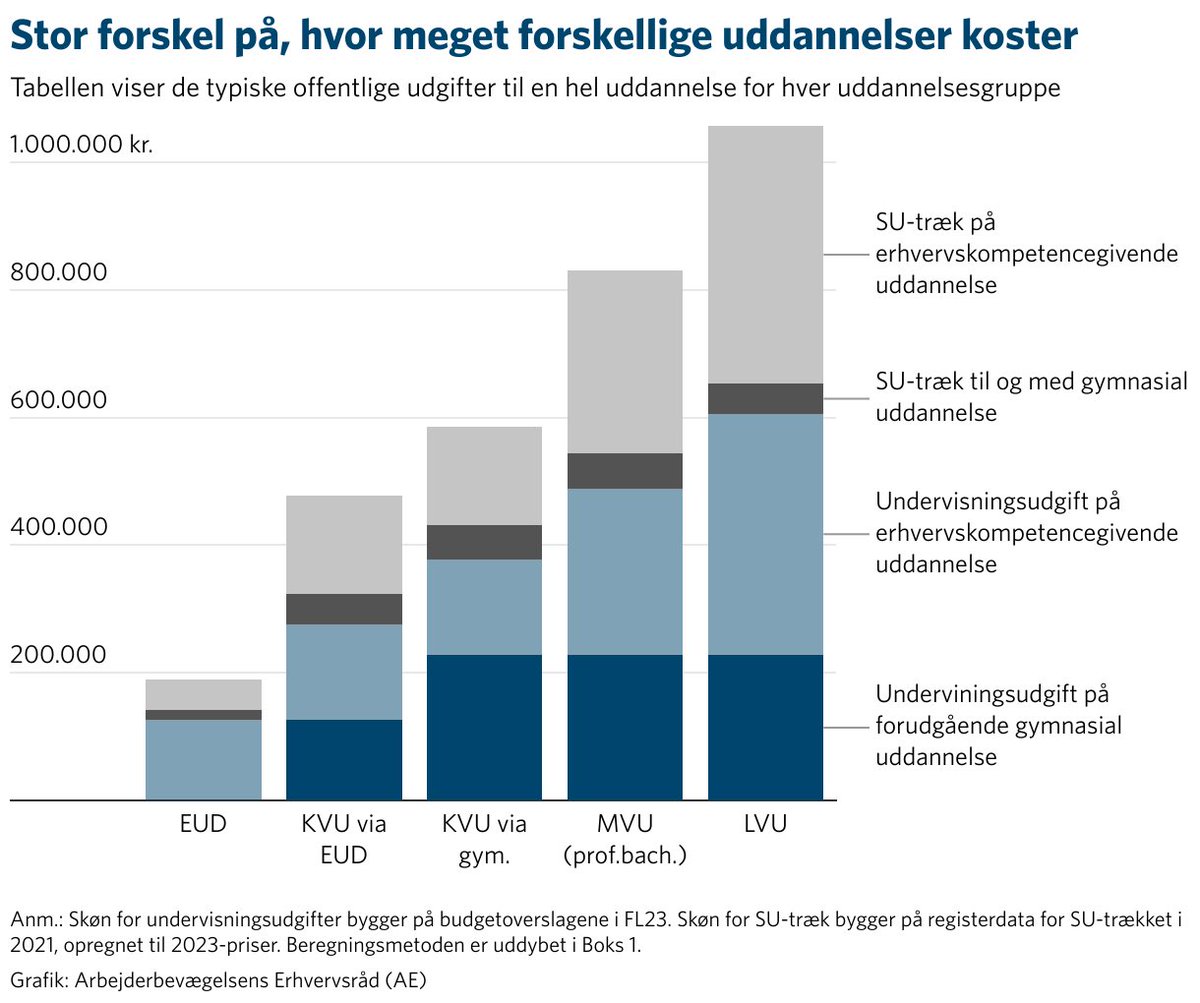 DF peger med deres 2030-plan på noget pilskævt i Danmark. Nemlig at det koster 6 gange så meget at uddanne en akademiker med kandidatgrad som en faglært. Tiltrængt at flere partier ønsker at bringe uddannelsessystemet mere i balance! #dkpol #uddpol #df #eud