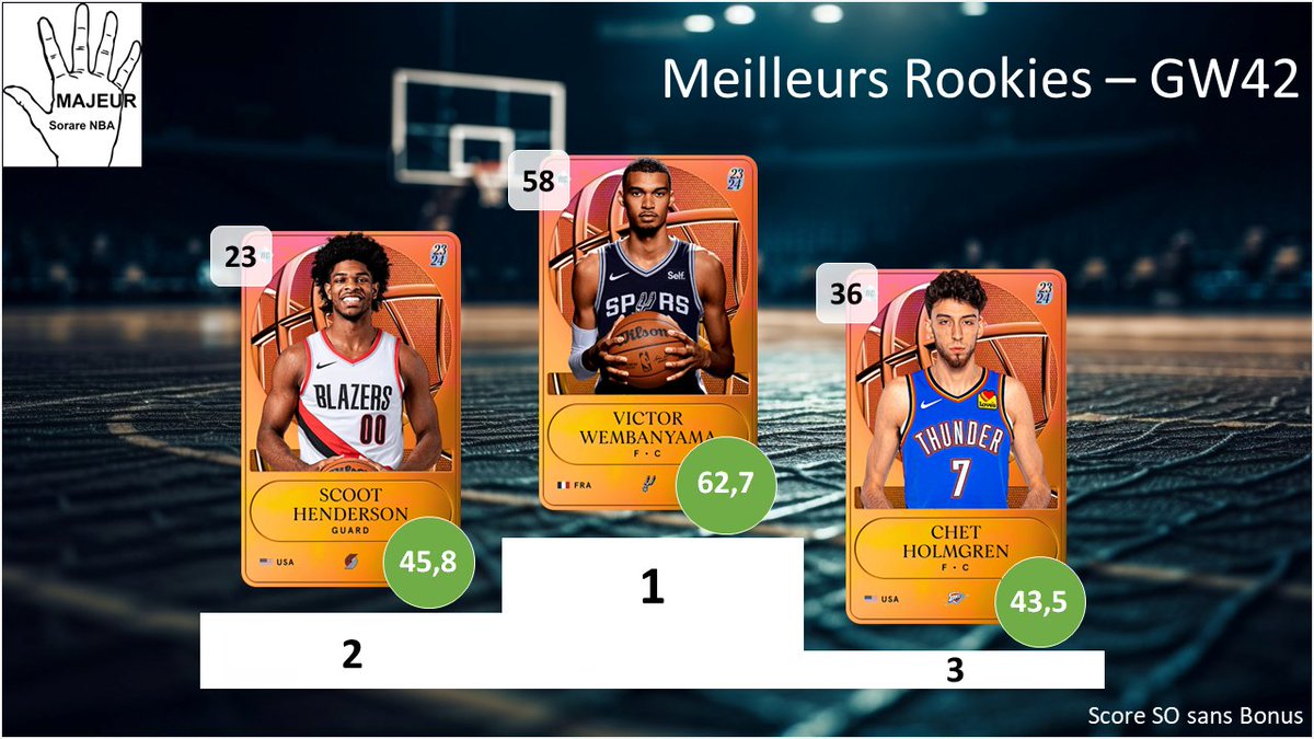 5majeursorare's tweet photo. Retour sur la #GameWeek42 sur @SorareNBA avec :
- Top 3 meilleurs performances
- Les Employés de la GW : Top 3 meilleurs surperf
- Dans mon bureau : Flop 3 des sous perf
- Top 3 meilleurs rookies
1/2 https://t.co/FYD2v6Z2BR