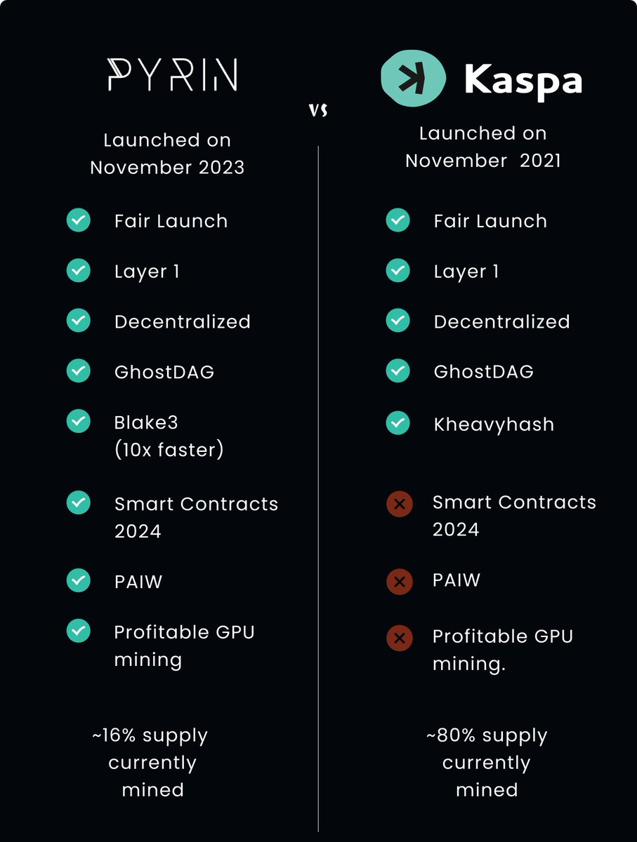 @Ashcryptoreal <a href="/pyrin_network/">Pyrin_Network</a> is now part of the #Microsoft for Startups Founders Hub, Level 4.🌏

$PYI