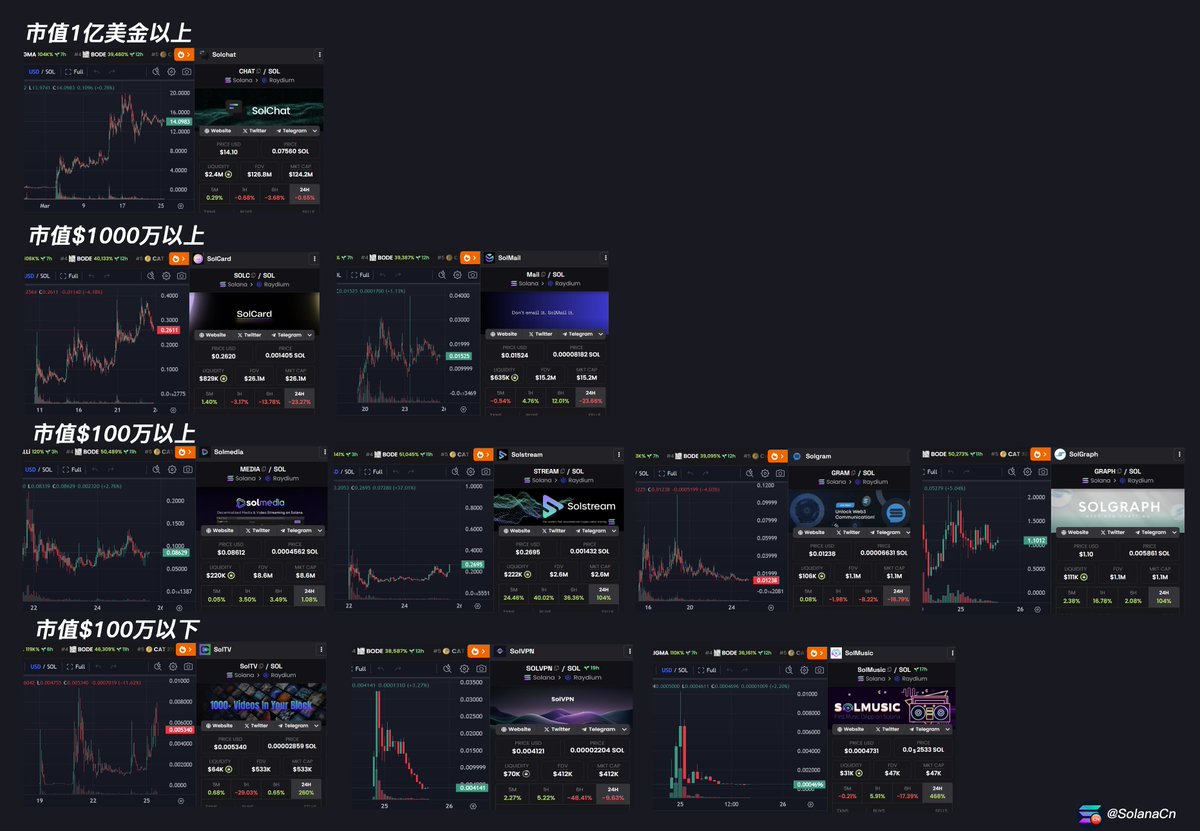盘点10个SOL上值得关注的落地应用类项目
市值1亿美金以上：Solchat
市值$1000万以上：SolCard 、SolMail
市值$100万以上：Solmedia、Solstream、Solgram、Solgraph
市值$100万以下：Solvpn、SOLTV、Solmusic
Solchat 最高超过1500倍涨幅，谁是下一个  $CHAT ？

以下项目按市值排序：
1/ Solchat
◈