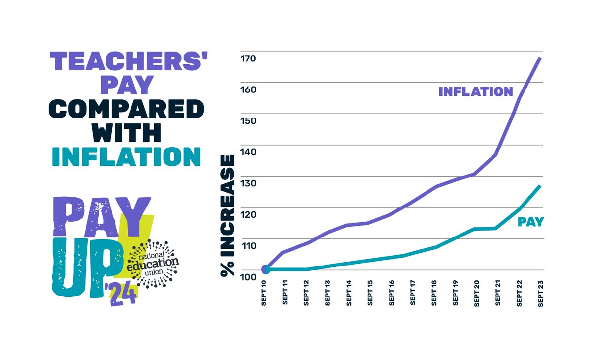 This graph tells the story of how teacher pay has fallen against inflation since 2010. A possible pathetic 1% pay rise is a complete disgrace! 🗳️ VOTE NOW for a fully funded, inflation-plus pay rise and demand the funds our schools desperately need. #PayUp24