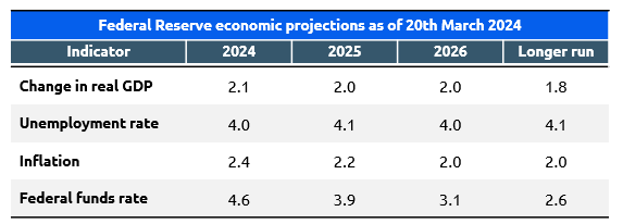 The sharp upward revision of growth projections for 2024 (from 1.4% to 2.1%) seems to have prompted the Fed to postpone its interest-rate cuts. The latest Macroeconomic Outlook is online 👉cepremap.fr/depot/2024/03/…