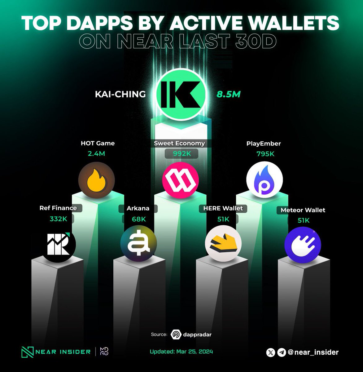 🌟 Check out the top 10 DApps on NEAR based on the number of active accounts! 🌟 Leading the pack are KAI-CHING, HOT Game and @SweatEconomy , boasting impressive user numbers 🙌: KAI-CHING: 8.5M HOT Game: 2.4M Sweat Economy: 992K @play_ember @finance_ref @here_wallet @ArkanaHQ…