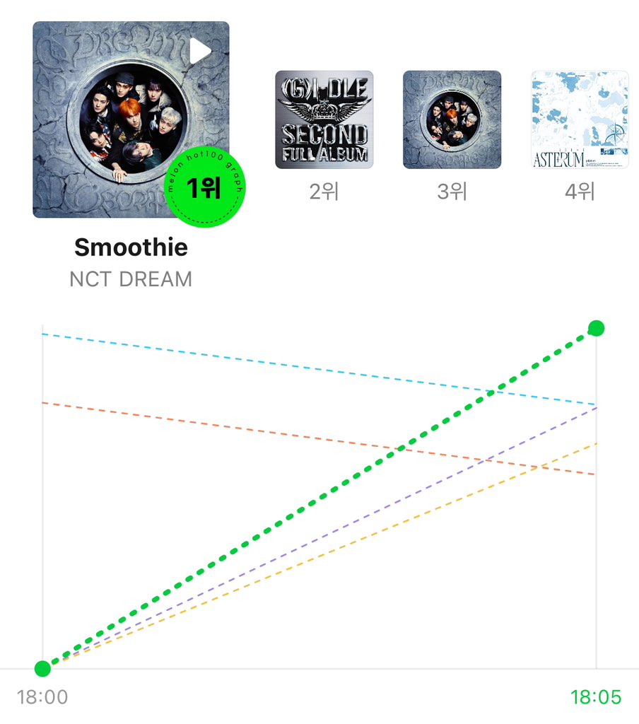 kchartsmaster's tweet photo. MelOn 5 Minute Chart:
#1 NCT DREAM - Smoothie [NEW] https://t.co/w9DHe8rc2W