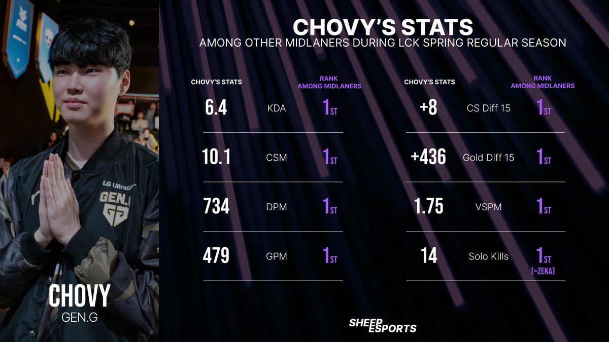 Chovy dominated the #LCK Spring Regular Season 🤯