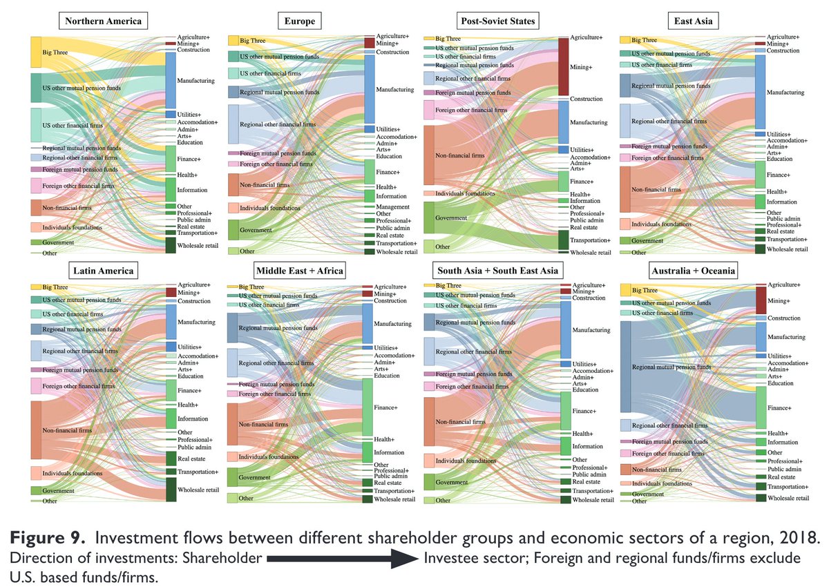 Albina Gibadullina maps global share ownership & control using Orbis data. This could have been a book, and indeed is part of her PhD on the evolution of finance in the age of asset manager capitalism. A truly impressive piece that we're proud to feature. journals.sagepub.com/doi/full/10.11…
