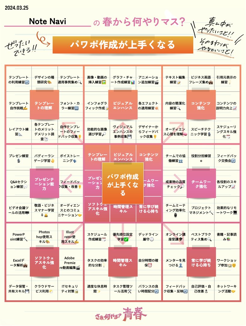 いま話題のAIで、パワポ作成が上手くなる目標達成シートを作成してみました！スキルだけではなく、「常に学び続ける」というマインドセットまで示してくれるとは👏
#春から何やりマス
#さぁ何やる青春 
seishun2024.au.com