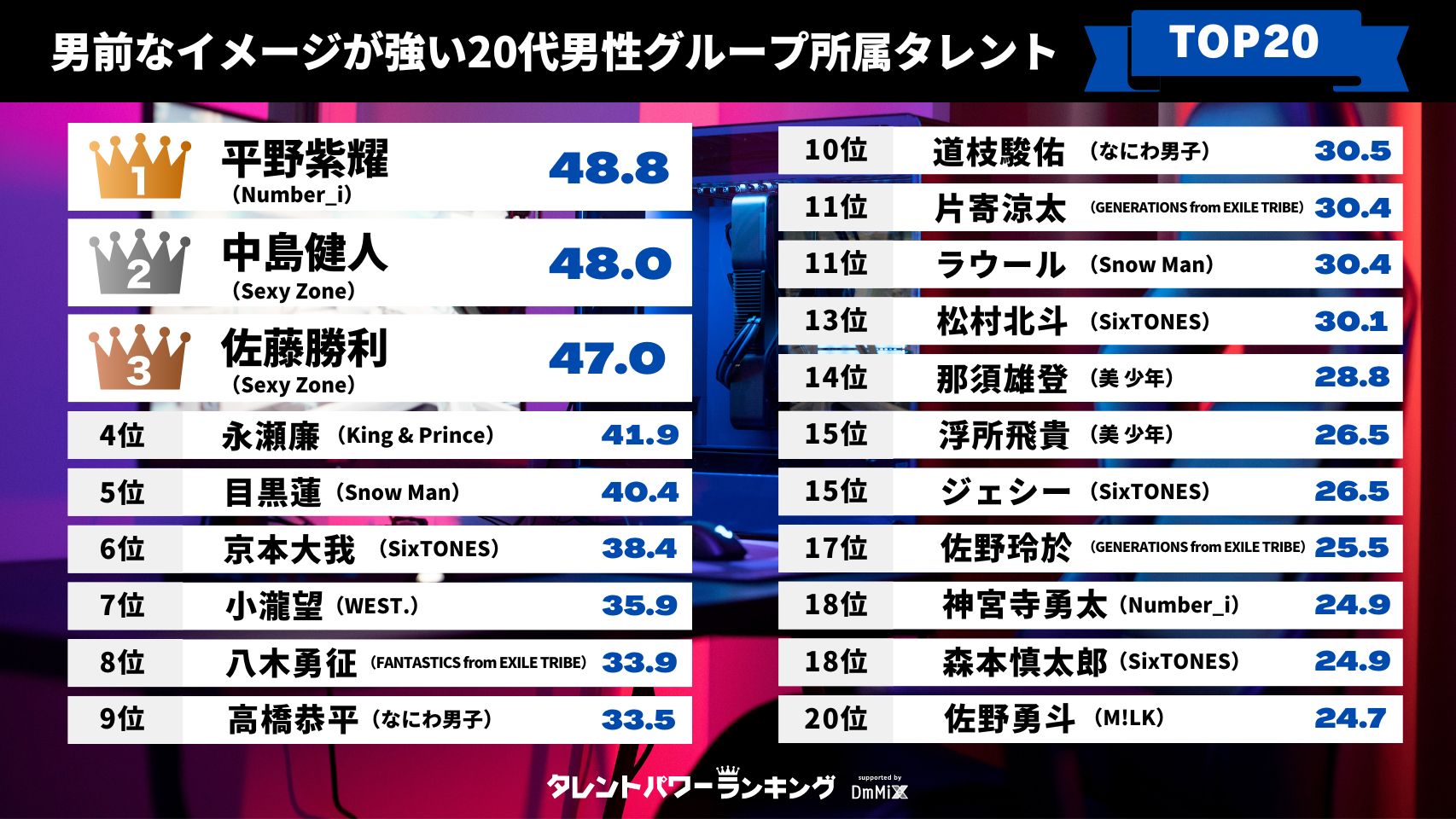 男性タレント 221203 👑タレントパワーランキング👑 on X: 