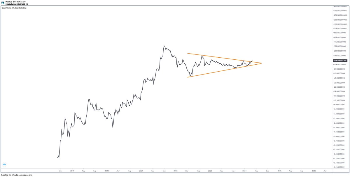 DreadBong0's tweet image. $QNT is on the verge of a major breakout 

A near two year accumulation range is coming to an end.. culminating in a break up from the wedge

I personally think this will be explosive 💣