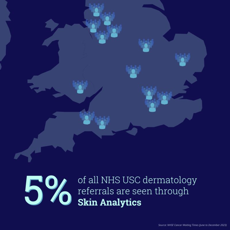 It’s pretty crazy to think we’re seeing 5% of the nation’s urgent suspected skin cancer dermatology referrals 🤯 From June to December 2023, the NHS had 438,992 USC referrals and we saw 22,106 of these cases.