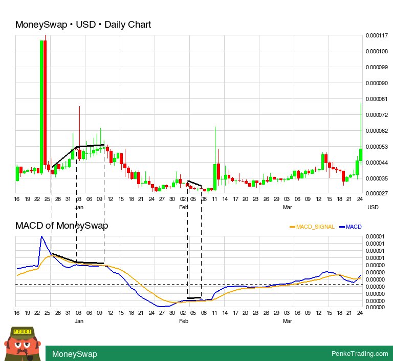 PenkeTrading's tweet image. I found you a MACD Bearish Reversal Divergence on the daily chart of MoneySwap.

 $mswap #mswap #macd #bearish #divergence #crypto #CryptoCurrency #cryp

penketrading.com/symbols/MSWAP.…