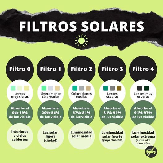 ¿Conoces las diferencias entre los distintos filtros solares que suelen tener nuestras #gafasdesol? 
Si tienes pensado comprar nuevas gafas de sol es importante tener esta #infografía en cuenta y adquirir aquellas que se adapten mejor a tus necesidades 😉😊