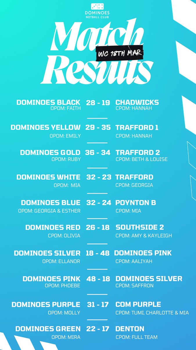 📣 MENL Results 📣 What a great week of results for our MENL teams. All teams continue to grow and develop. 👏🏻 Shoutout to all CPOM and OPOMs 🔥 💛🖤 #menl #results #gtrmanchester #wearedominoes