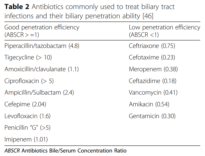 🟨Ratio concentración bilis/suero de antibióticos

👉Buena eficiencia con ratios &gt;1
👉Necesario tasas de buena penetración en infección obstructiva de la vía biliar

2016 WSES Guidelines
wjes.biomedcentral.com/articles/10.11…