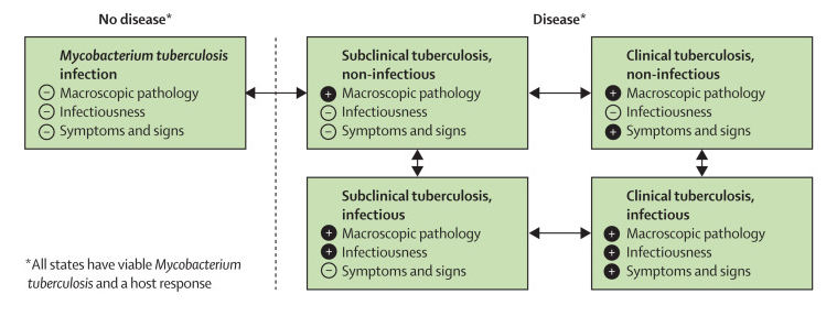 🆕For #WorldTBDay we present a new way to classify #tuberculosis with improved focus on early stages of the disease. If widely adopted, the new framework could drive forward efforts to #EndTB. Discover more in this thread🧵 Full story on our website👉bit.ly/4csojA9