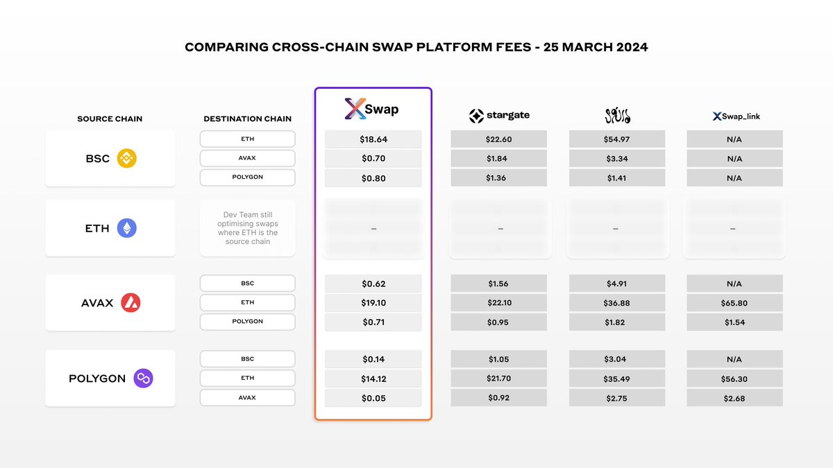 Weekly X-Swap Crypto Report - Date: 25/03/2024 We compared prices for moving $50 (USDT) between blockchains while monitoring the associated fees. Likewise, we monitored four cross-chain swap services: X-Swap, Stargate Finance, Squid Router and XSwap_link. Key…