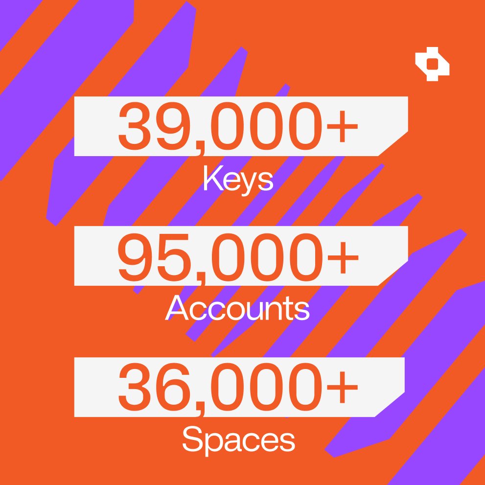 Community Figures for Alfama Testnet, 3rd week 🚀SpaceWard: - Keys: 39,000+ - Accounts: 95,000+ - Spaces: 36,000+ 🌌Alfama Testnet: - 236 validators self-onboarded - 350,000+ blocks 💕Community: - 21,000+ members on our Discord - 16,000+ friends on Twitter - 12,000+…