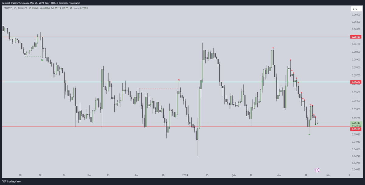 -Kripto Markete Genel Bakış- TOTAL 3D - TOTAL2 3D - TOTAL3 3D - ETHBTC 1D TOTAL grafik rangein EQ noktasından döndü ve artık hedefi ATH olmalı. TOTAL2 grafiği çok tatlı, range eq ve ICyi güçlü destek haline getirip tekrar yeşile döndü, buradan ATH yaparsa altlarda ciddi…