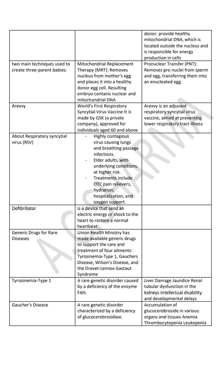 Created short notes for revision: science and tech for upscprelims2024,this is a type of beta testing of note, so I will be selective in giving access, if I recieve good review and success rate in pre then will start providing from next year. drive.google.com/file/d/1fqiaZE…