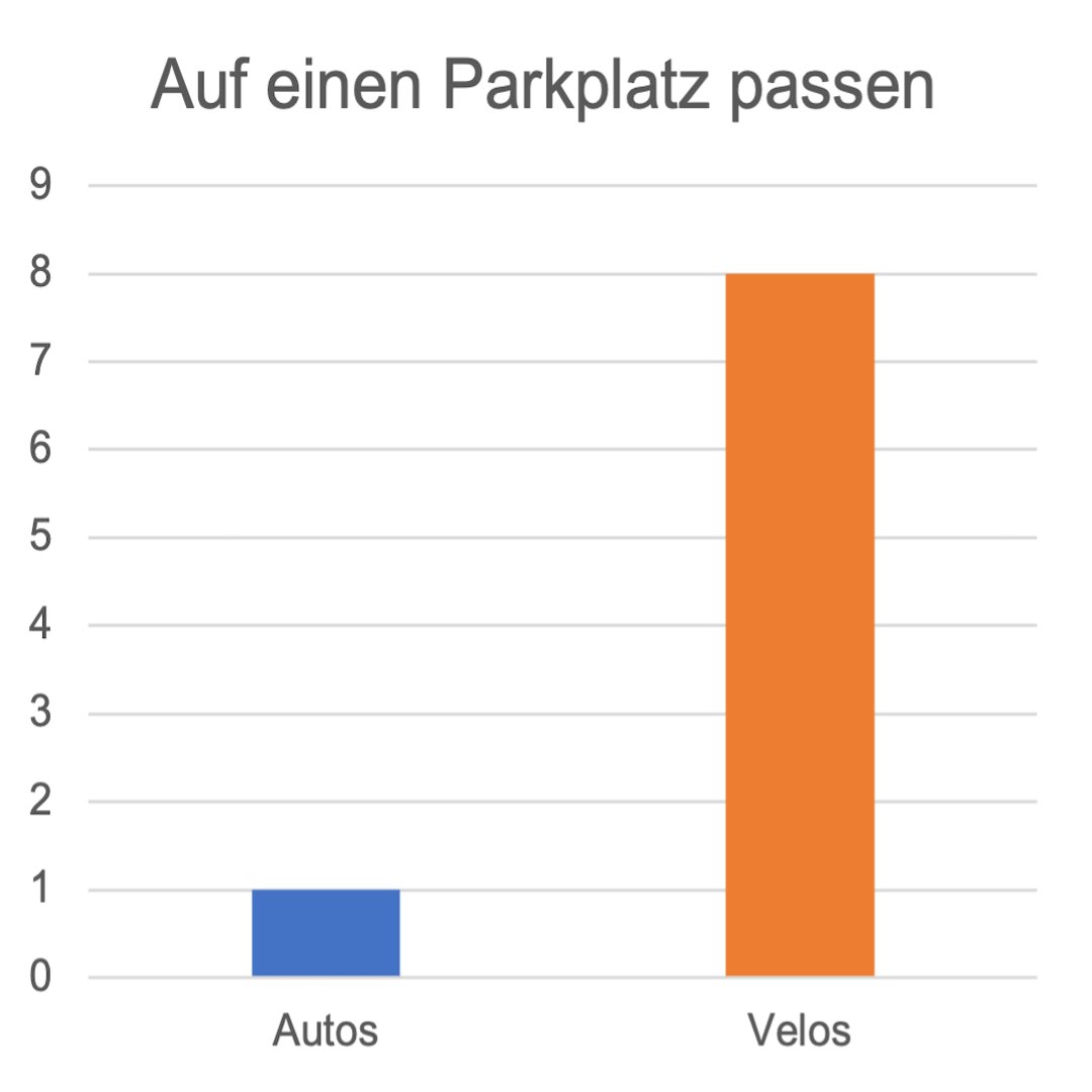 Platzwunder auf zwei Rädern! Mehr Raum für Velos bedeutet eine lebenswertere, grünere und gesündere Stadt Luzern.
#VelofreundlicheStadt #MehrPlatzFürVelos #grünemobilität
#grunliberalestadtluzern #Liste5 #GrossstadtratLuzern #Wahlen2024 #Luzern #GLP