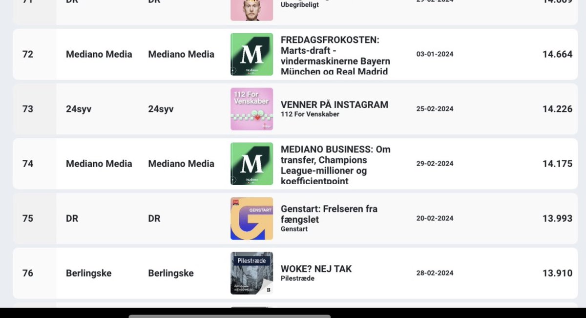 17.000 gange tak for at lytte med🤩 Over 14.000 lyttede med på Mediano Business i programmets første uge. Og vi var dermed nummer 74 på listen over mest afspillede podcast i Danmark. Siden har yderligere små 3.000 lyttet - og jeg er taknemmelig for hver og en🙏🏻