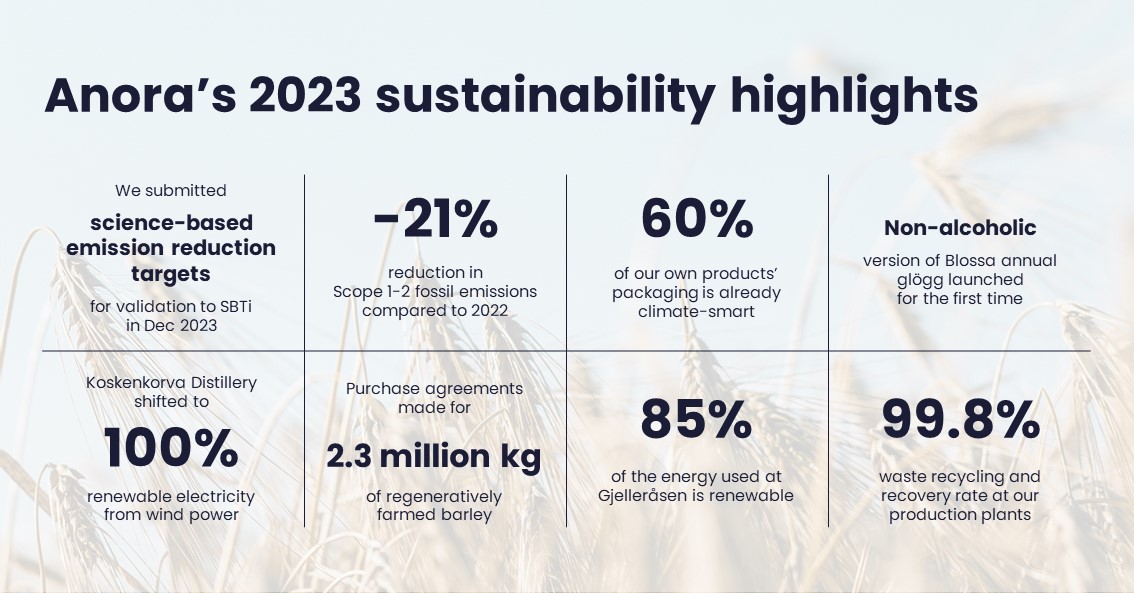 2023 was a good year for Anora in sustainability, with reduced emissions and improved ESG ratings – read our Sustainability Report at anora.com/en/a-good-year… #AnoraIR
