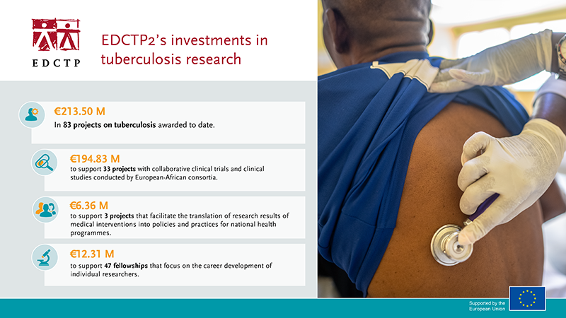 Ending #TB depends on concerted global efforts & continued investments to accelerate the development of innovative new tools. EDCTP has made significant investments in #tuberculosis #research and aspires to do more. Read our message👉 tinyurl.com/4wnd4kxt #WorldTBDay
