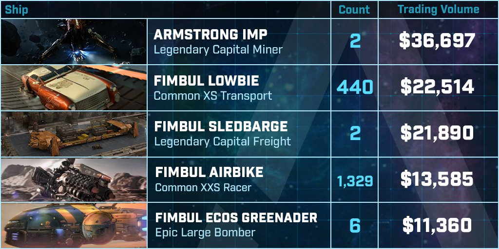 🏆Top 5 @StarAtlas Ship Sales - Week 12: Another week with a good trading volume for the Fimbul Lowbie. The Armstrong IMP is at the top of the list 🥇 The total trading volume was $212k 🚀 ➡️flipsidecrypto.xyz/Aephia/dJhgb_?… #WeAreStarAtlas #AephiaDataRunners
