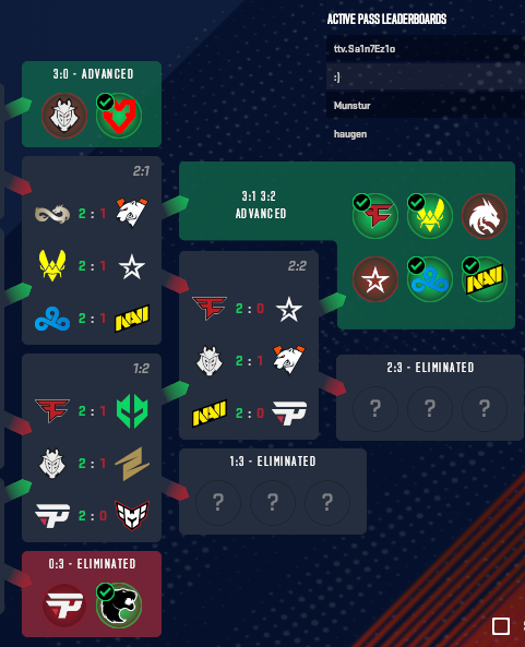 Elimintaion stage was better at least got 5 correct
