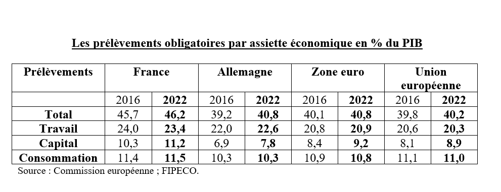 Dans ma nouvelle note pour FIPECO fipeco.fr/commentaire/Le… j'examine les prélèvements obligatoires sur travail, capital et consommation de 2016 à 2022 en France et dans l'Union européenne