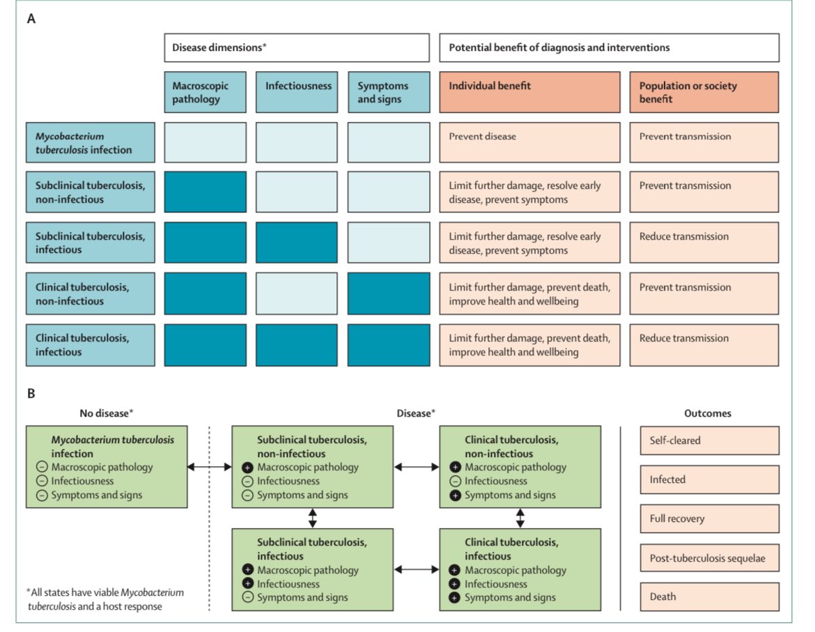 Consensus on Sub-clinical TB, a new paradigm that breaks the old infection and disease dichotomy in TB. It should trigger early TB diagnosis and research into new biomarkers for TB. #YesWeCanEndTB #WorldTBDay thelancet.com/action/showPdf…
