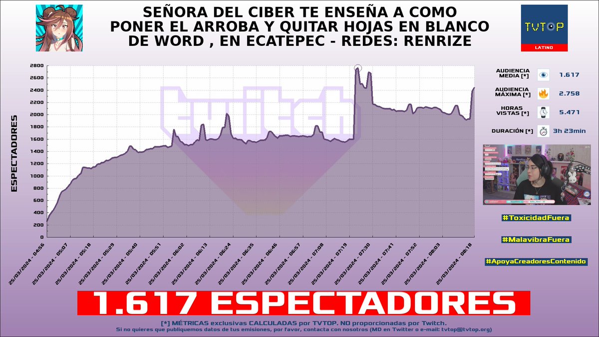 tvtop_es's tweet photo. ¡#RenRize 🍙 HA EMITIDO en #Twitch! 🇲🇽 Nuestros datos 🧐 :

▶️ ESPECTADORES 👁️ : 1.617
▶️ MINUTO DE ORO 🔥 : 2.758 [07:23h]
▶️ HORAS VISTAS ⌚️ : 5.471
▶️ RAIDEADO 🌪️ POR : #PattyMeza

#JustChatting #ComputerRepairShop https://t.co/IhEGyf4yu5