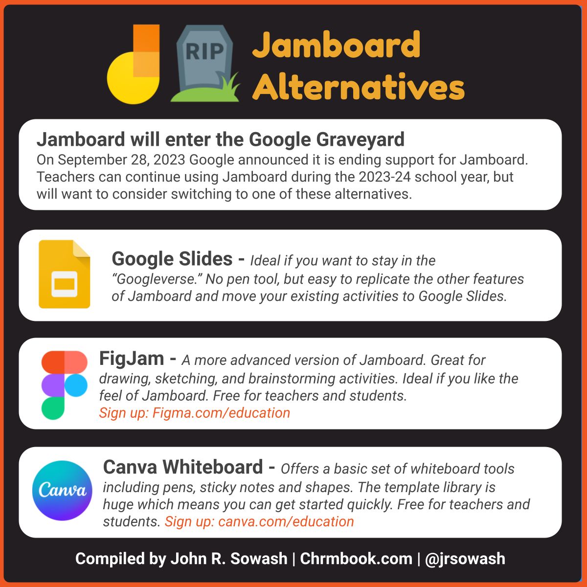 While I am sad that Google is ending support for #Jamboard in 2024, there are a lot of great tools that are as good or better than Jamboard. Here are my three favorites. Are there any other alternatives that are worth considering? #GoogleEDU #teacherTwitter #figmaEDU @CanvaEDU