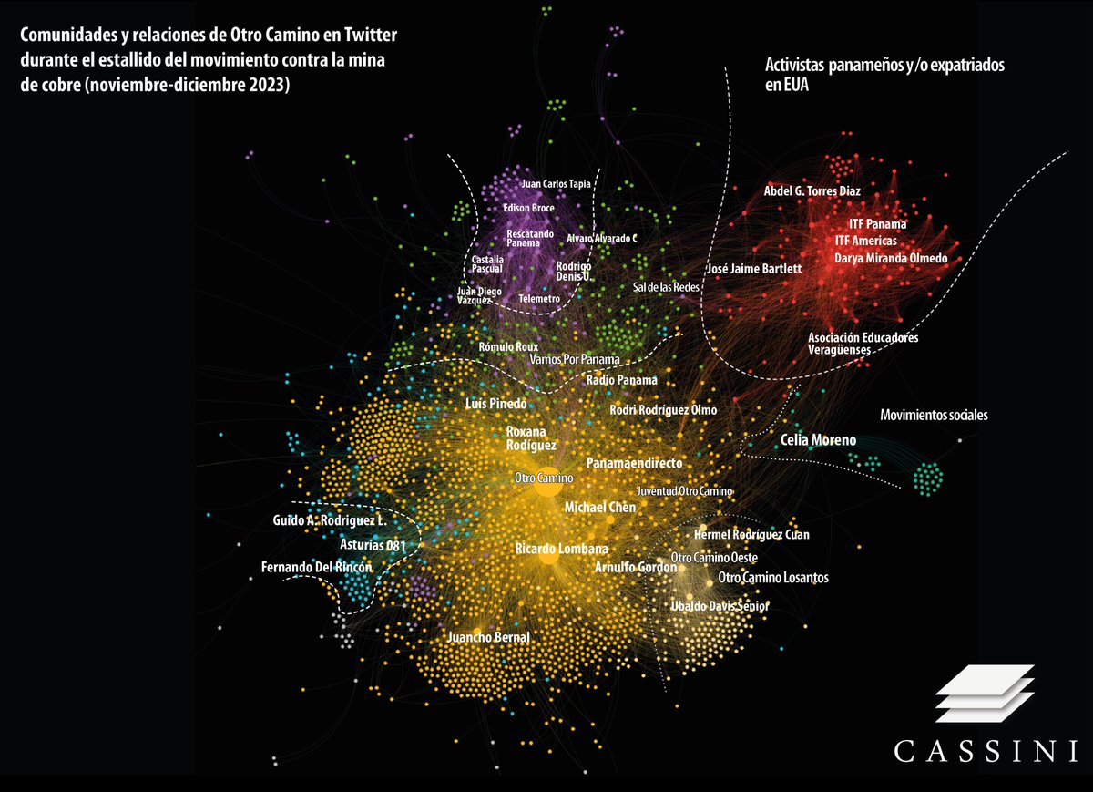 Albert Borràs Rius (@albert_borras_r) on Twitter photo Desde <a href="/Cassini_Spain/">CASSINI_es_</a> nos complace compartir una parte de nuestro último estudio: "Estrategias digitales en periodos electorales. Análisis del Partido Otro Camino en Twitter en el contexto de la crisis de la mina de cobre en Panamá."
#eleccionespanama
cassini.group/es/estrategias… Desde <a href="/Cassini_Spain/">CASSINI_es_</a> nos complace compartir una parte de nuestro último estudio: "Estrategias digitales en periodos electorales. Análisis del Partido Otro Camino en Twitter en el contexto de la crisis de la mina de cobre en Panamá."
#eleccionespanama
cassini.group/es/estrategias…