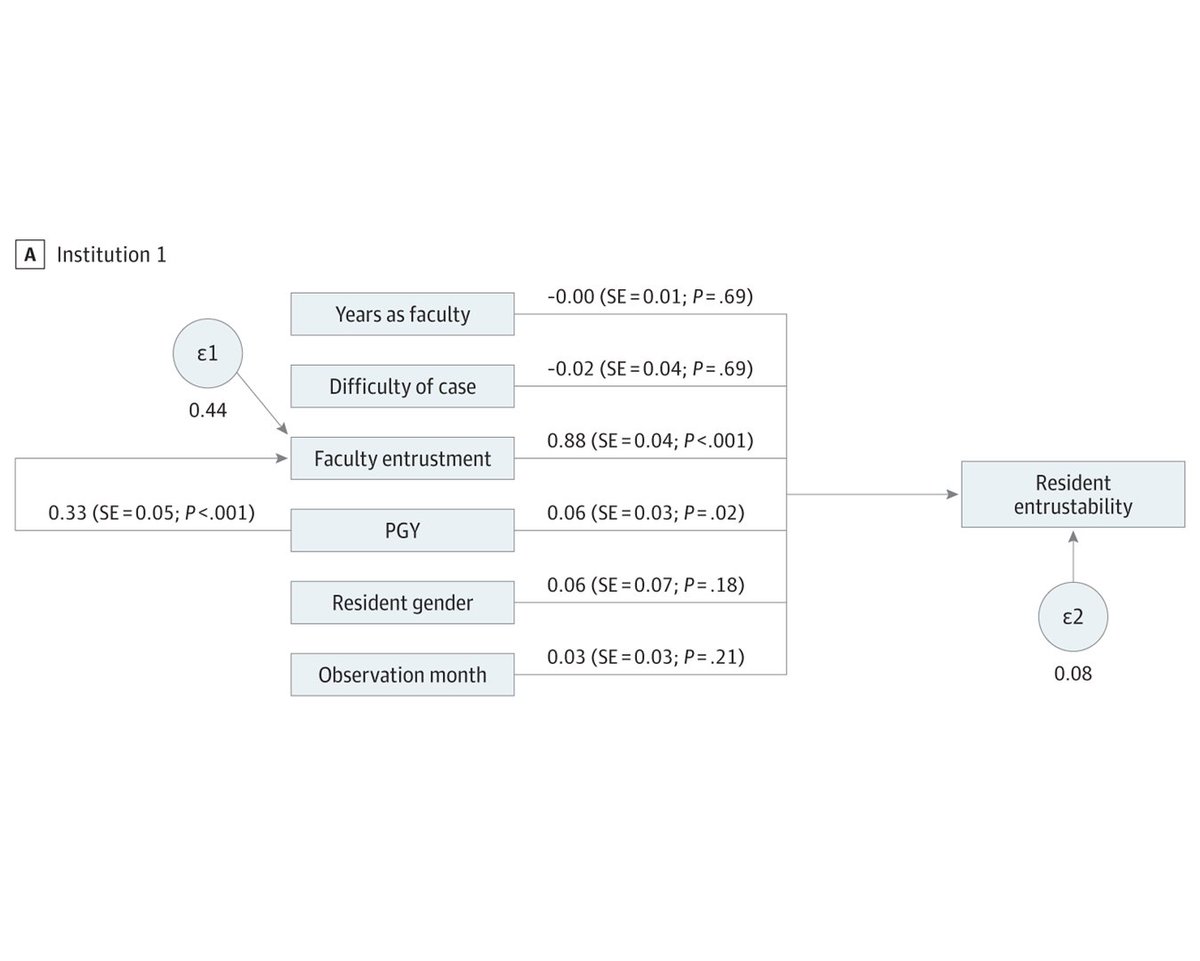 A better understanding of factors influencing resident entrustability are needed. This multi-institutional study suggests that greater faculty entrustment behaviors may promote increased resident entrustability. ja.ma/3TDEQtJ