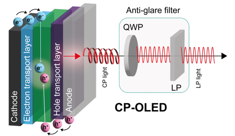 So many developments in chiral materials for circularly polarized LEDs! Want to catch up on materials, mechanisms and the future? Check out our review in @NaturePhotonics! nature.com/articles/s4156… With @jesswade, @Nicogaspa, @sascha_feldmann @impchemistry @Hel4chiroled