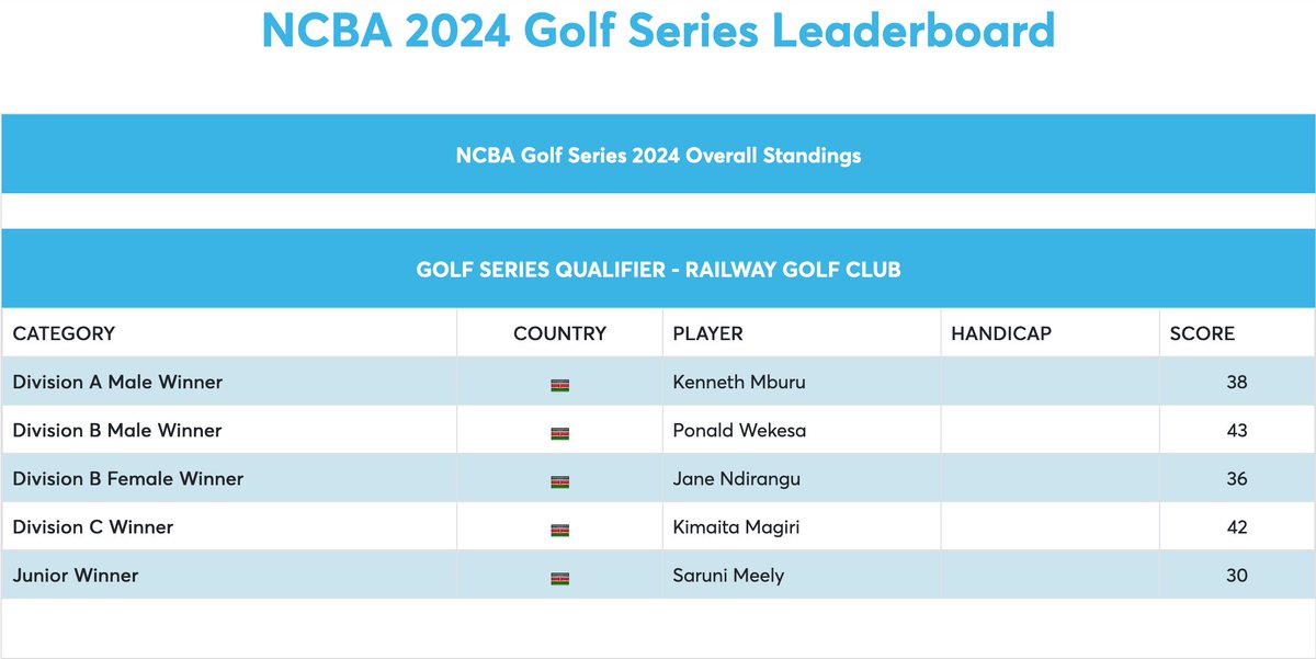 Here is the @NCBABankKenya Golf Series leaderboard. bit.ly/4arMfSf