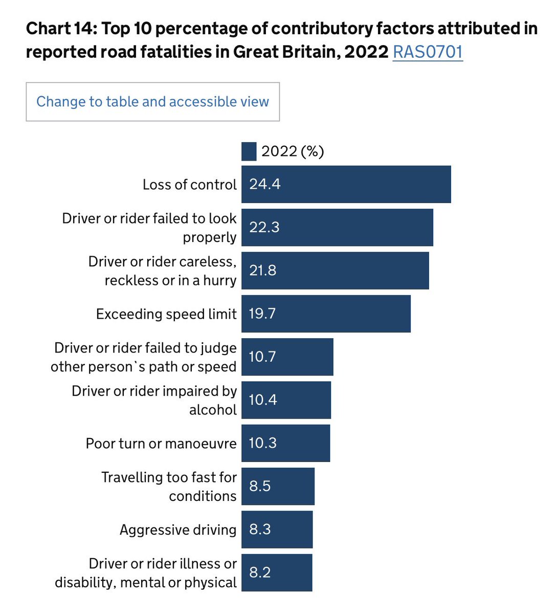 @RealismHelps @GuyOpperman @Bill_Esterson @HollyLynch5 @FabianLeedsNE @DeputyMayorPCWY @MayorOfWY @kimleadbeater @BBCBreakfast @BBCNews @guardiannews Please let me know how I have been selective, or bleated on about speed limits? This is @transportgovuk data which shows speed as a contributing factor, and there is a well evidence connection between speed and injury severity - that’s not selective!