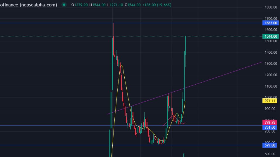 NepseStock's tweet photo. Even though it is manipulation, manipulators have brought #DLBS's price up by 51% in 6 days. #NEPSE 😂😂😂 https://t.co/Swm2ujXr37