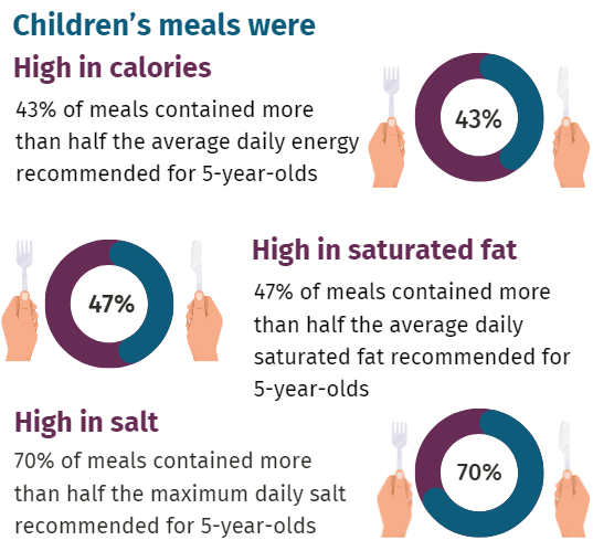 FSAinNI's tweet photo. Some children’s meals served in restaurants in NI contain more calories, saturated fat and salt than is recommended for children. 

That’s one of the findings of 'What’s on the Children’s Menu?' research undertaken by the FSA and local councils.

Read now: https://t.co/e32kkAlEvV https://t.co/wlIFP6Xbxk