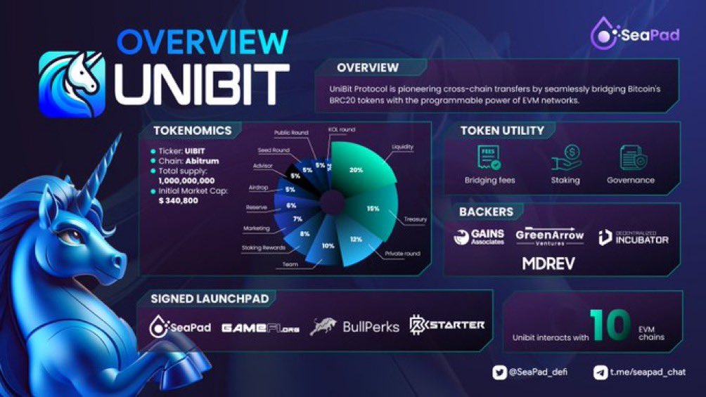 cedvelcom's tweet photo. SeaPad üzerinden ön satışına katılacağım UniBit Protokolü, Bitcoin'in BRC20 tokenleri ile Ethereum, Avalanche, Optimism gibi EVM ağlarının programlanabilir gücü arasındaki boşluğu kapatarak çapraz zincir transferlerinde devrim yaratıyor. 

Private sale fiyatı public sale fiyatından daha ucuz ve 24 refund garantisi var. Bu yüzden mutlaka sizinde katılmanızı öneririm. 

Ayrıca böyle kuru kuru olmasın, TIER sahibi olmayan için bu tweete RT atanlar arasından bir kişiye 100$ değerinde garanti alım hakkı vereyim. 

$UIBT Satış Detayları:

*Private satış fiyatı: 0,008$
📆 Vesting: TGE'de %10, 9 ay boyunca aylık %10
📅 Kayıt için 3 günlük zaman aralığı: 23 Mart 2024 - 26 Mart 2024