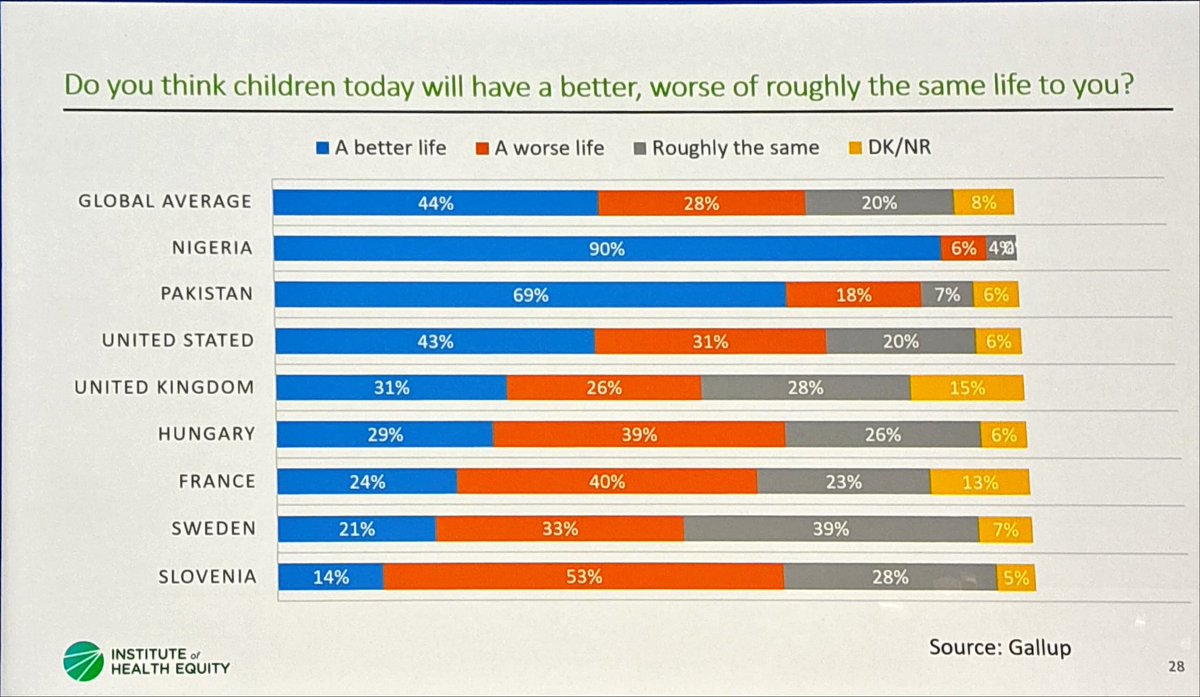 Only a third of people think their children will have a better life than them And they’re probably right HT @MichaelMarmot #RCPCH24